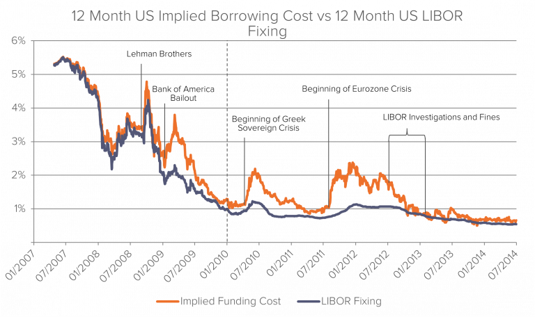 Was LIBOR Rigging Really Just 2007-2009? - Fideres